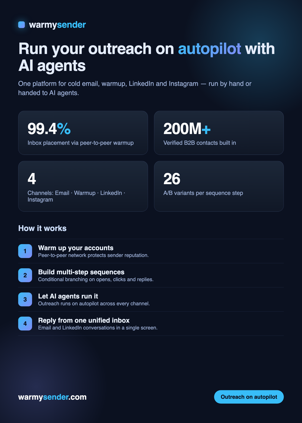 warmysender infographic — 99.4% inbox placement, 200M+ leads, four channels, AI agents